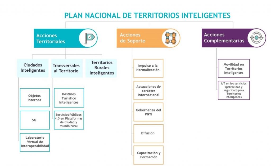 mejoras plan nacional de territorios inteligentes areas de actuacion